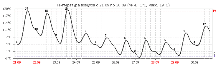 Погода в сольцы на 10 дней